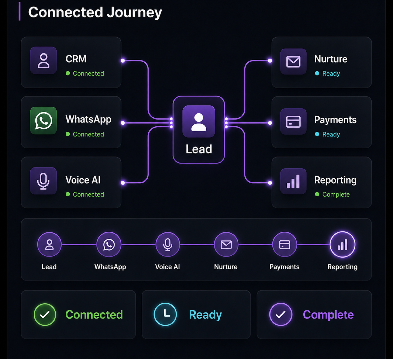 Connected automation workflow dashboard