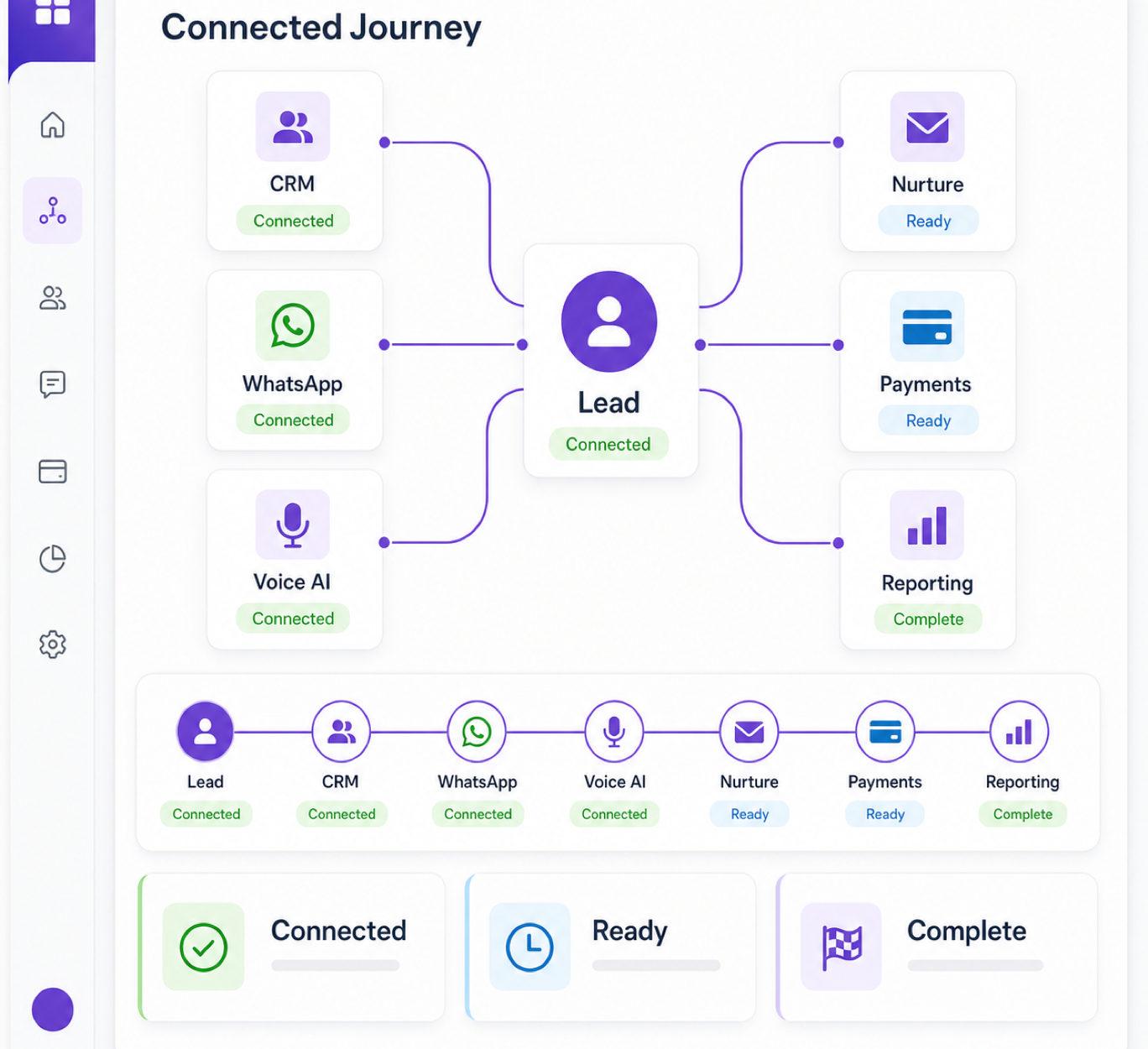 Connected automation workflow dashboard