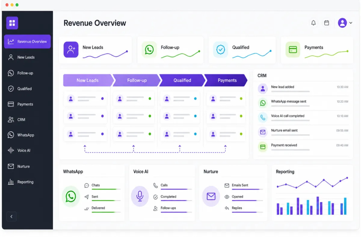 Connected AI revenue dashboard
